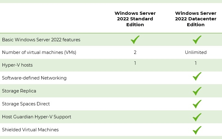 Windows Server 2022 Difference