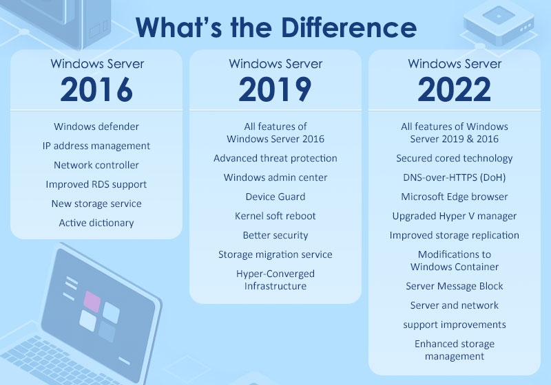 Windows Server 2022 Difference